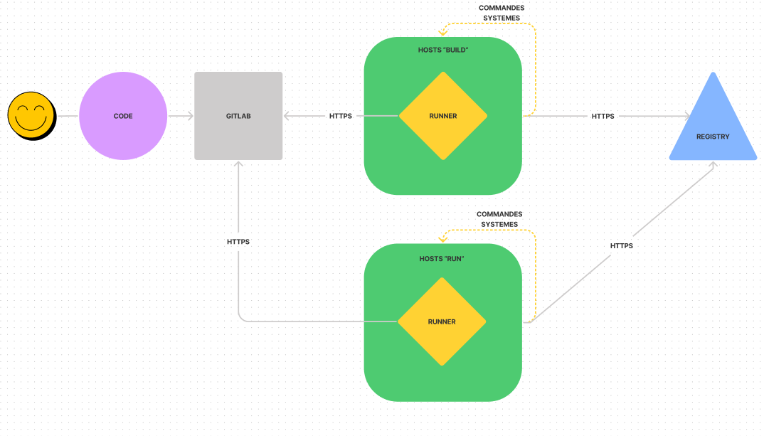 schema déploiement via orchestrateur de containers